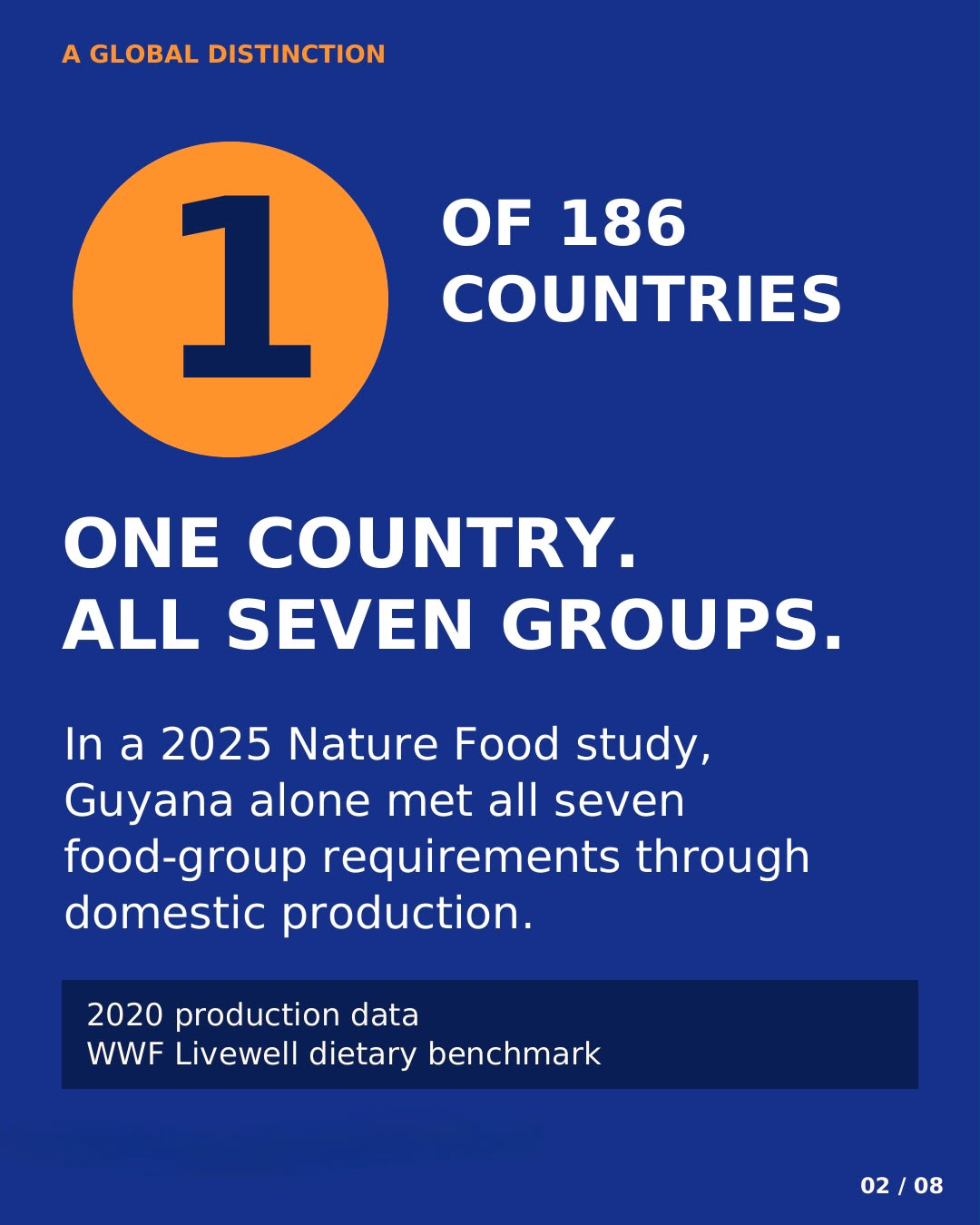 A global distinction. 1 of 186 countries. One country. All seven groups. In a 2025 Nature Food study, Guyana alone met all seven food-group requirements through domestic production. 2020 production data; WWF Livewell dietary benchmark.